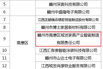 喜訊！城發(fā)智能制造入選2022年度贛州市重點上市后備企業(yè)名單